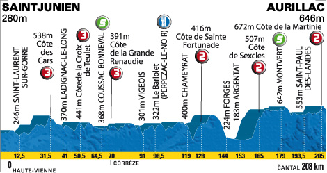 stage 3 elevation guide